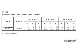 【小学校受験2026】立川国際、2次倍率6.07倍…0.15pt減