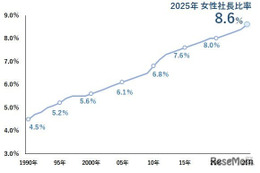女性社長の出身大学、2位慶應・3位早稲田…6年連続1位は？