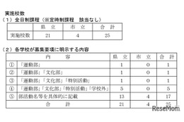 【高校受験2026】兵庫県公立高、部活動など特別取扱い25校