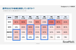 進学先の地元志向「北海道」49％…地方と都市圏で格差