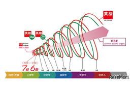 英検、小学生向け「6級・7級」2026年度より導入