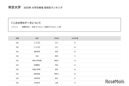 【大学受験2025】帝京大 合格者数「高校別ランキング」上位11校は私立独占
