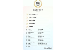 大学生が選ぶSDGs貢献企業ランキング…3位 伊藤忠、1位は？