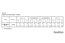 【小学校受験2026】立川国際中等附属小の一般枠、男女59人合格
