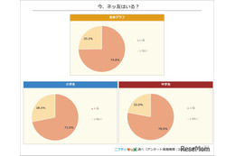 ネッ友がいる小中学生が過去最多の7割超…ニフティ実態調査