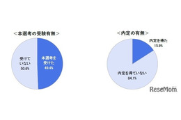 大学3年生の半数「本選考を受けた」早期化の進行を警戒