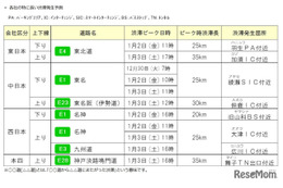 【年末年始】全国の高速道路渋滞予測、1/2-3に多発
