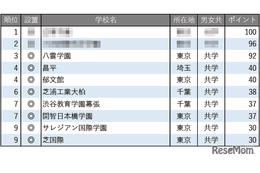【中学受験2026】学習塾が勧める「グローバル教育に力を入れている中高一貫校」ランキング