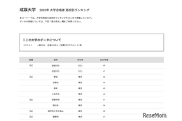 【大学受験2025】成蹊大 合格者数「高校別ランキング」東京の高校が上位独占 画像