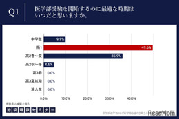 【大学受験】医学部受験の開始時期、理想と現実に1年のギャップ…合格者133名調査