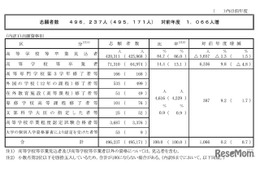 【共通テスト2026】志願者数49万6,237人（確定）現役生は減少も、既卒者が大幅増 画像