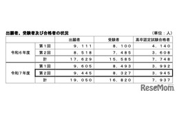 25年度第2回高卒認定試験、3,945人合格…前年度比337人増