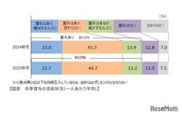 2025年冬のボーナス、支給額の伸びは限定的…農・林・水産などで増加