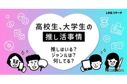 高校・大学生の「推し活」女子大生で年間10万円以上も