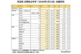【中学受験2026】埼玉県1月入試の出願倍率（12/15時点）開智（算特）92倍など 画像