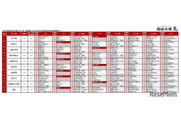【中学受験2026】四谷大塚、第6回合不合判定テスト…人気校の併願パターン公開 画像