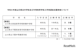 【中学受験2026】山口県立中、新設の下関西高附属の志願倍率3.6倍