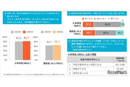 小中学生、2025年のしあわせ度82.7点…来年も「変わらない」6割超 画像