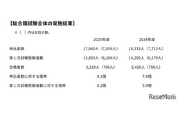 国家公務員総合職教養区分、合格者426人…女性138人で過去最高水準に