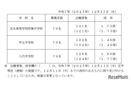 【中学受験2026】熊本県立中、出願状況（確定）八代1.80倍