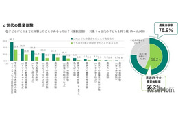 半数以上の子供が農業体験、親の8割が成長実感…JA共済調査