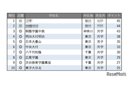 【中学受験2026】学習塾が勧める「施設が充実している中高一貫校」ランキング