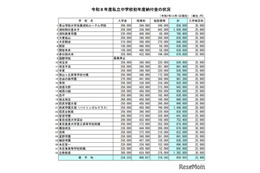【小学校受験2026】【中学受験2026】埼玉県私立小中の初年度納付金、西武学園文理・バイリンガルが最高