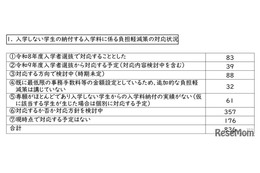 私大の入学金「二重払い」26年度入試で対応1割…文科省調査