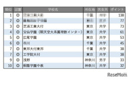 【中学受験2026】学習塾が勧める「理数教育に力を入れている中高一貫校」ランキング 画像