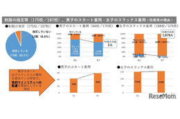 北海道立高校の9割弱「制服の規定」見直し、性的マイノリティへ配慮 画像