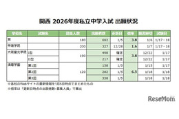 【中学受験2026】関西の出願倍率（1/5時点）灘3.8倍など 画像
