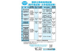 国家公務員「総合職試験」2026年春の受験案内を公表