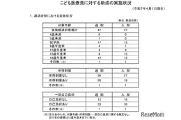 医療費の助成、市区町村9割超が高校生まで…こども家庭庁