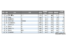 【大学ランキング】法学系1位は…学部系統別の実就職率