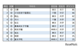 【中学受験2026】学習塾が勧める「生徒や保護者の満足度が高い中高一貫校」ランキング 画像