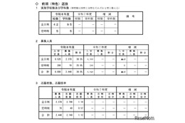 【高校受験2026】山形県公立高、前期（特色）選抜の志願状況…山形東（探究）5.75倍 画像