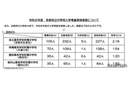 【中学受験2026】京都府公立中の受検倍率、西京2.89倍・洛北2.16倍など