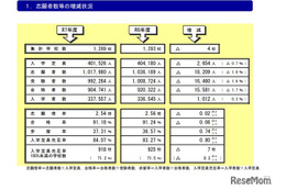 私立高、25年度の定員充足率84.07％…前年度比0.8pt増