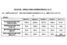 【中学受験2026】京都府公立中の実質倍率…西京2.89倍・洛北2.16倍など