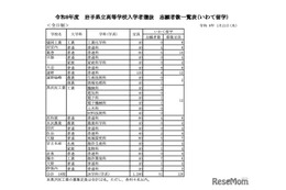 【高校受験2026】岩手県立高入試、県外募集「いわて留学」51人出願