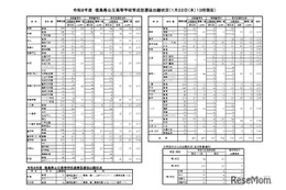 【高校受験2026】徳島県公立高、育成型選抜の志願倍率（確定）徳島北1.83倍