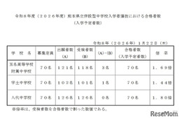 【中学受験2026】熊本県立中が合格発表、欠員補充は3/31正午まで