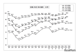 大学生の就職内定率（12/1現在）84.6％で前年同期超え…国公立が好調