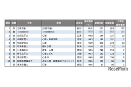 【大学ランキング】「心理系」1位は…学部系統別実就職率ランキング2025