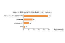 約7割の親「2026年は新しい学びを意識」非認知能力育成がトップに