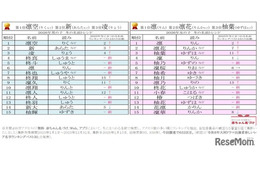 2026年冬の名前ランキング、男児「凛空」女児「凛」が1位