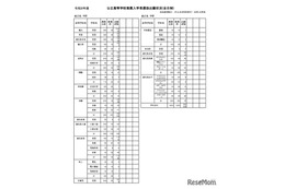 【高校受験2026】鹿児島県公立高、推薦選抜の志願状況（確定）鹿児島玉龍1.96倍