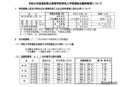 【高校受験2026】鳥取県立高、特色選抜の志願状況…米子南（ライフデザイン）2.71倍