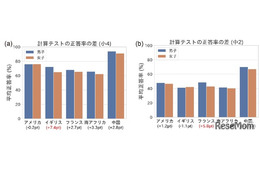 計算力の男女差は限定的、意識には差も…5か国調査