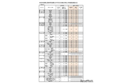 【高校受験2026】福岡県公立高、推薦入試の志願倍率（確定）明善（普通・総合文科）3.38倍